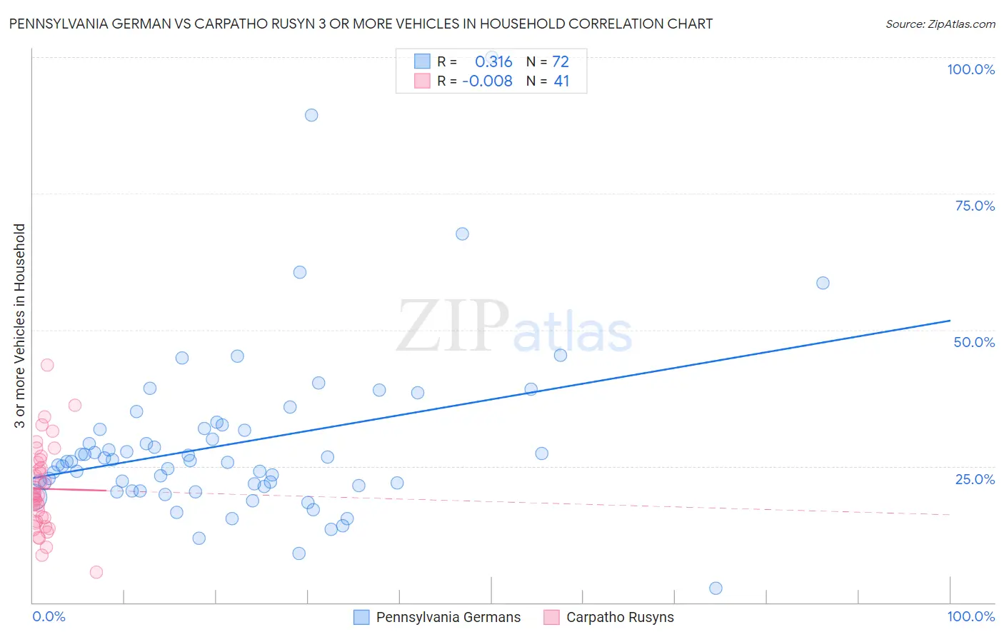 Pennsylvania German vs Carpatho Rusyn 3 or more Vehicles in Household
