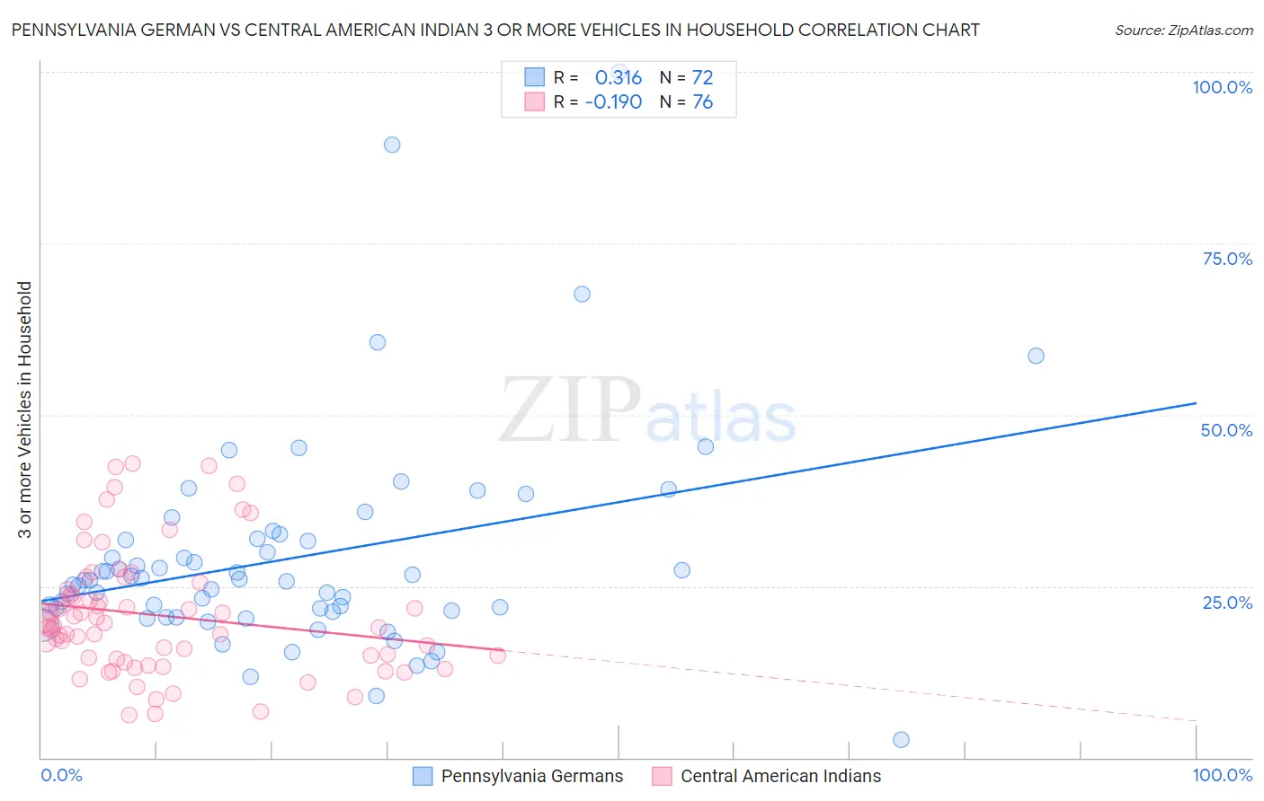 Pennsylvania German vs Central American Indian 3 or more Vehicles in Household