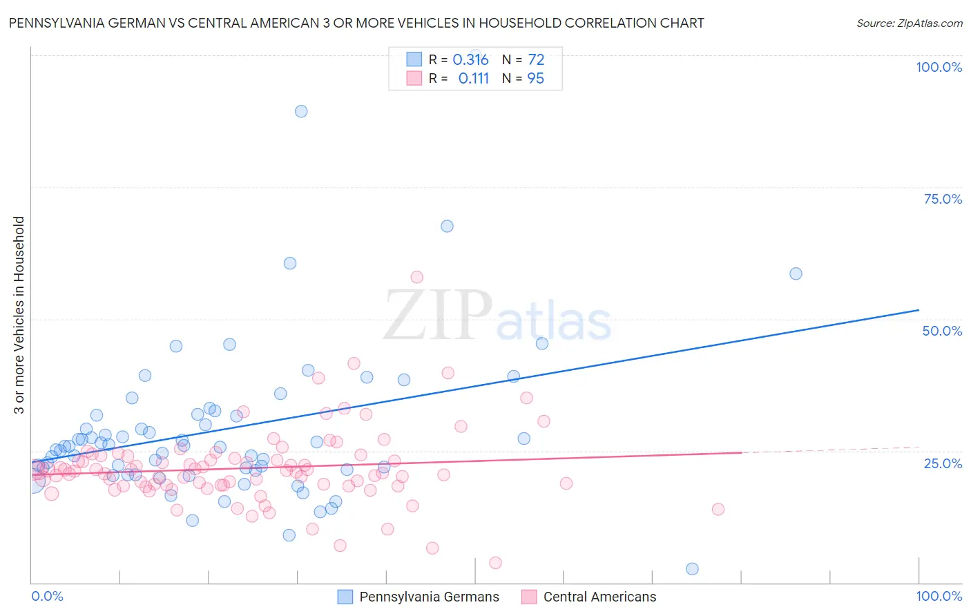 Pennsylvania German vs Central American 3 or more Vehicles in Household