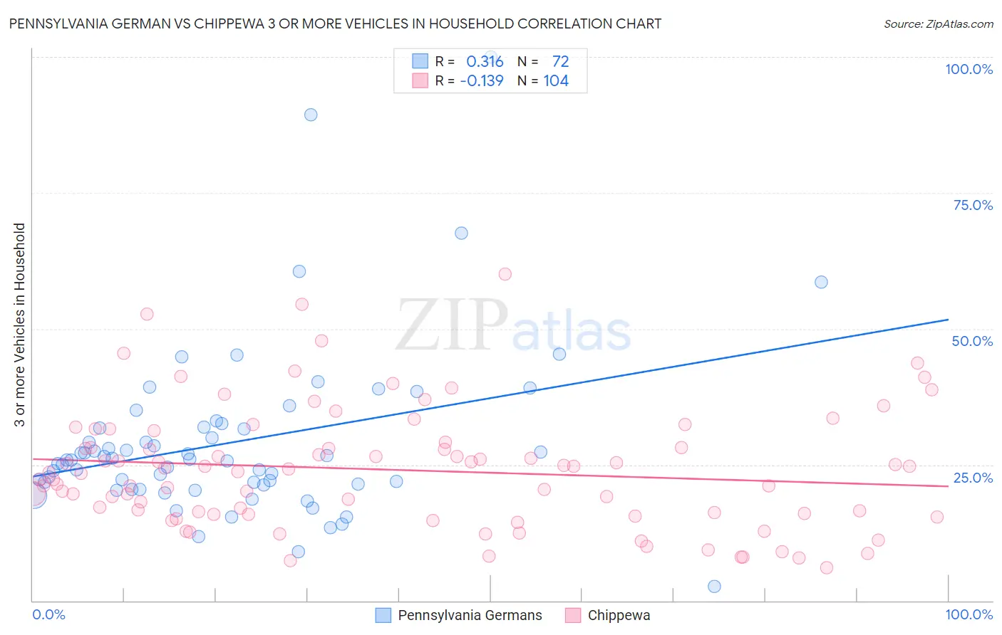 Pennsylvania German vs Chippewa 3 or more Vehicles in Household