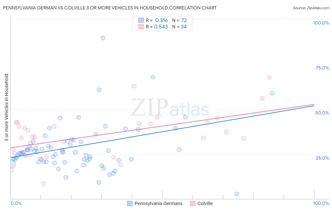 Pennsylvania German vs Colville 3 or more Vehicles in Household