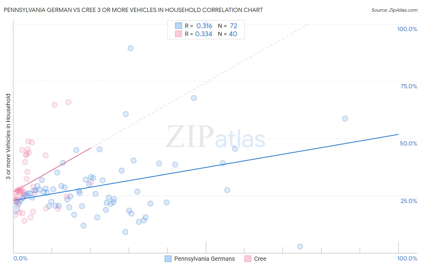 Pennsylvania German vs Cree 3 or more Vehicles in Household