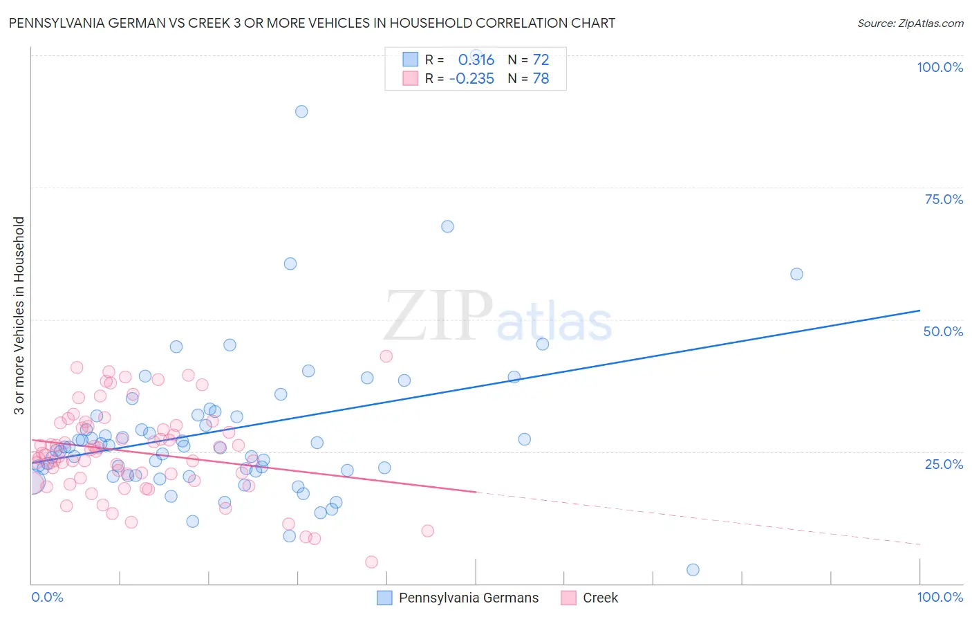 Pennsylvania German vs Creek 3 or more Vehicles in Household
