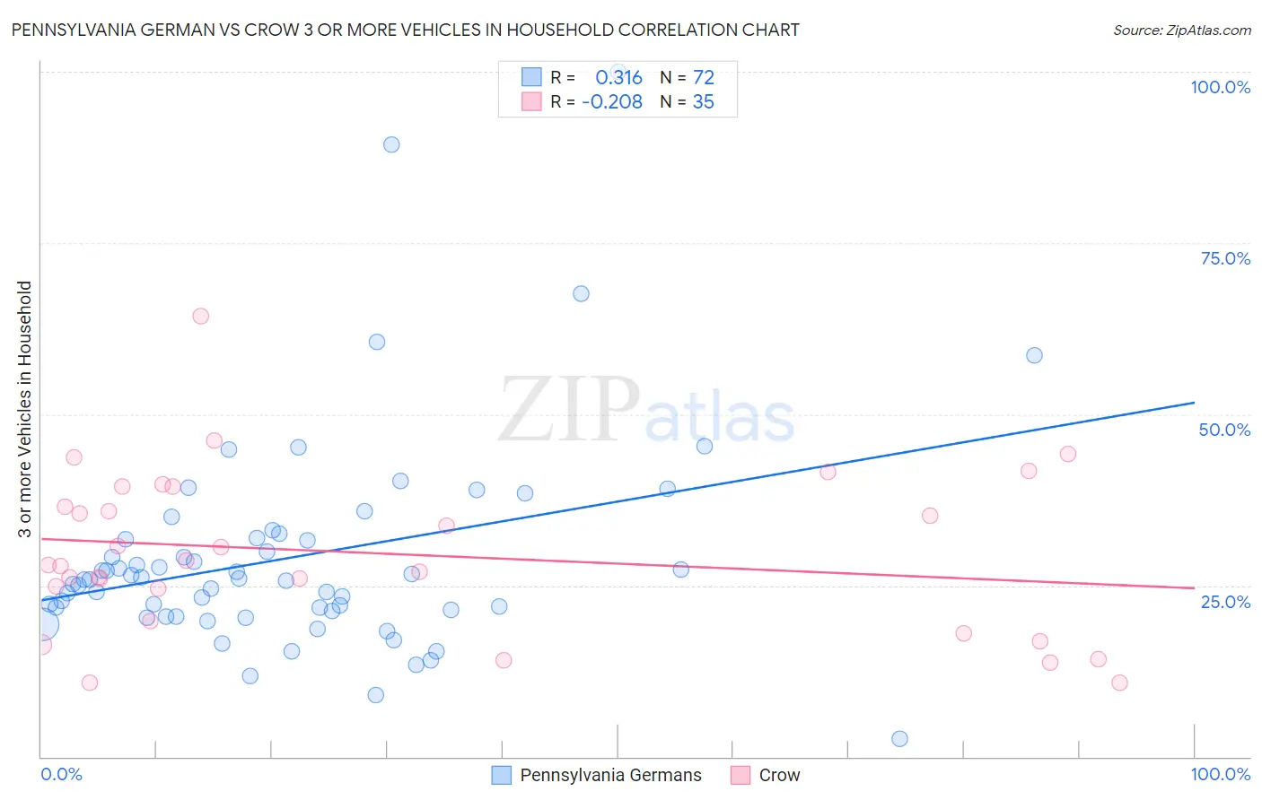 Pennsylvania German vs Crow 3 or more Vehicles in Household