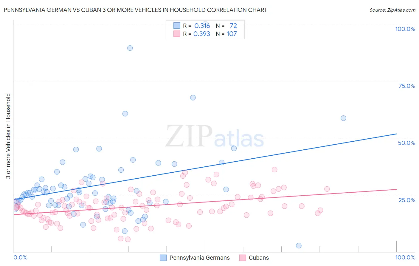 Pennsylvania German vs Cuban 3 or more Vehicles in Household