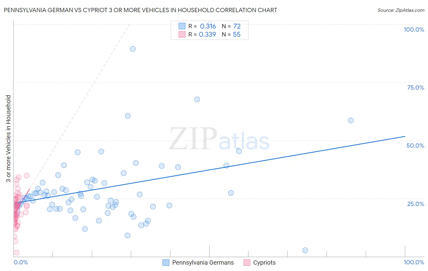 Pennsylvania German vs Cypriot 3 or more Vehicles in Household
