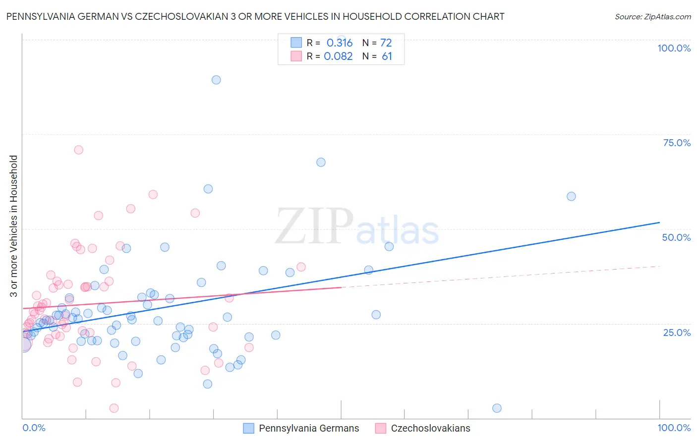 Pennsylvania German vs Czechoslovakian 3 or more Vehicles in Household
