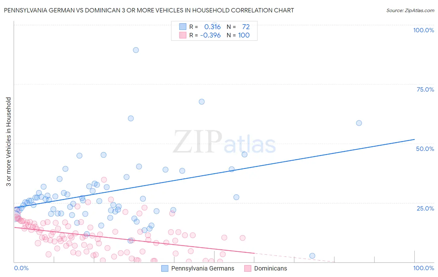 Pennsylvania German vs Dominican 3 or more Vehicles in Household
