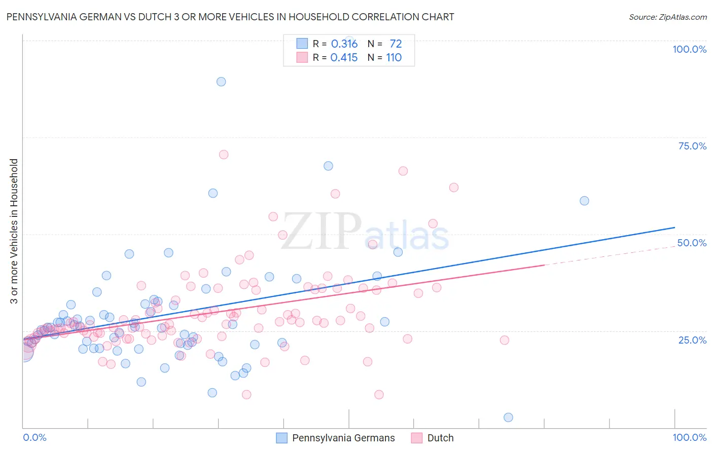 Pennsylvania German vs Dutch 3 or more Vehicles in Household