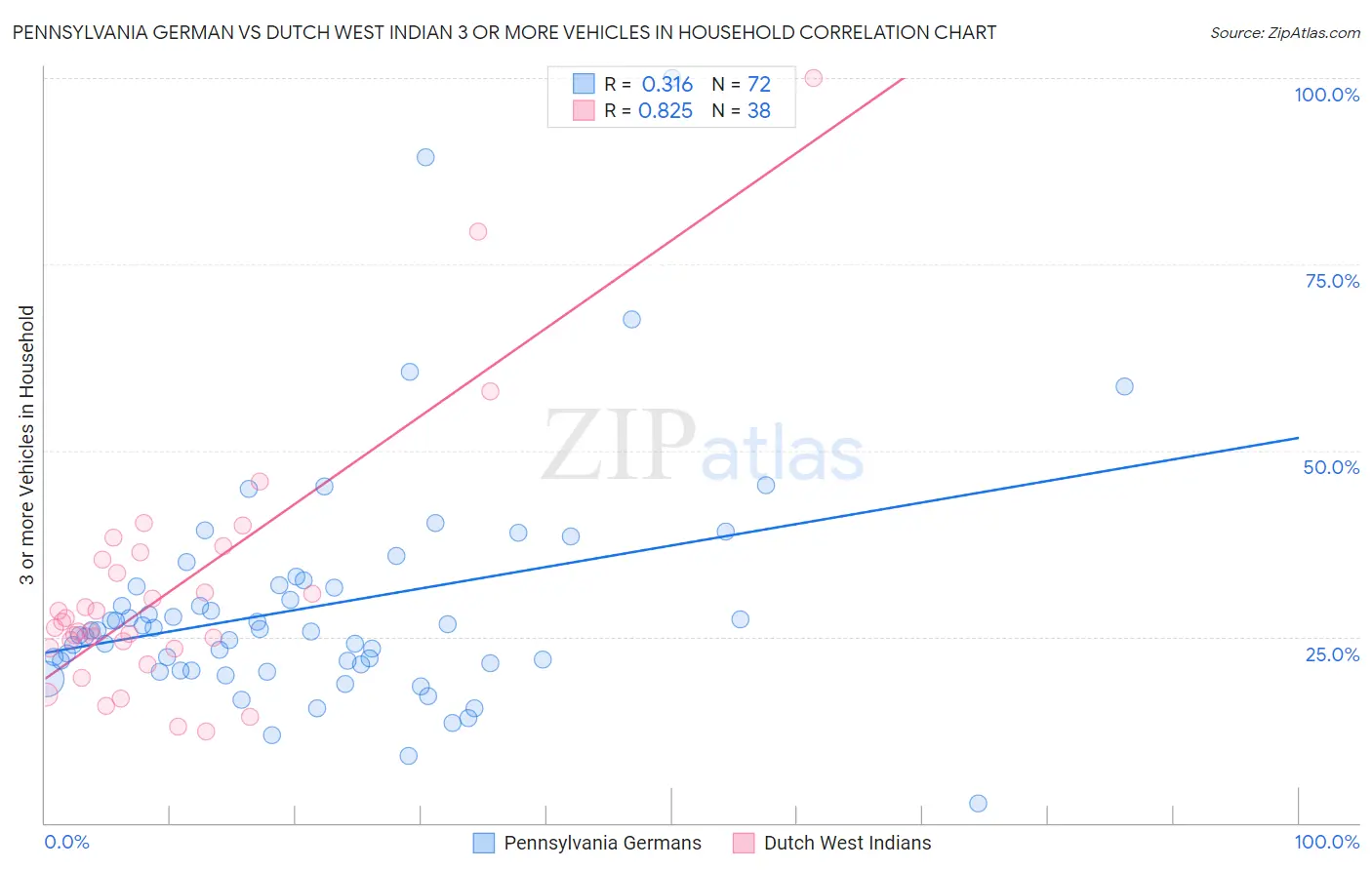 Pennsylvania German vs Dutch West Indian 3 or more Vehicles in Household