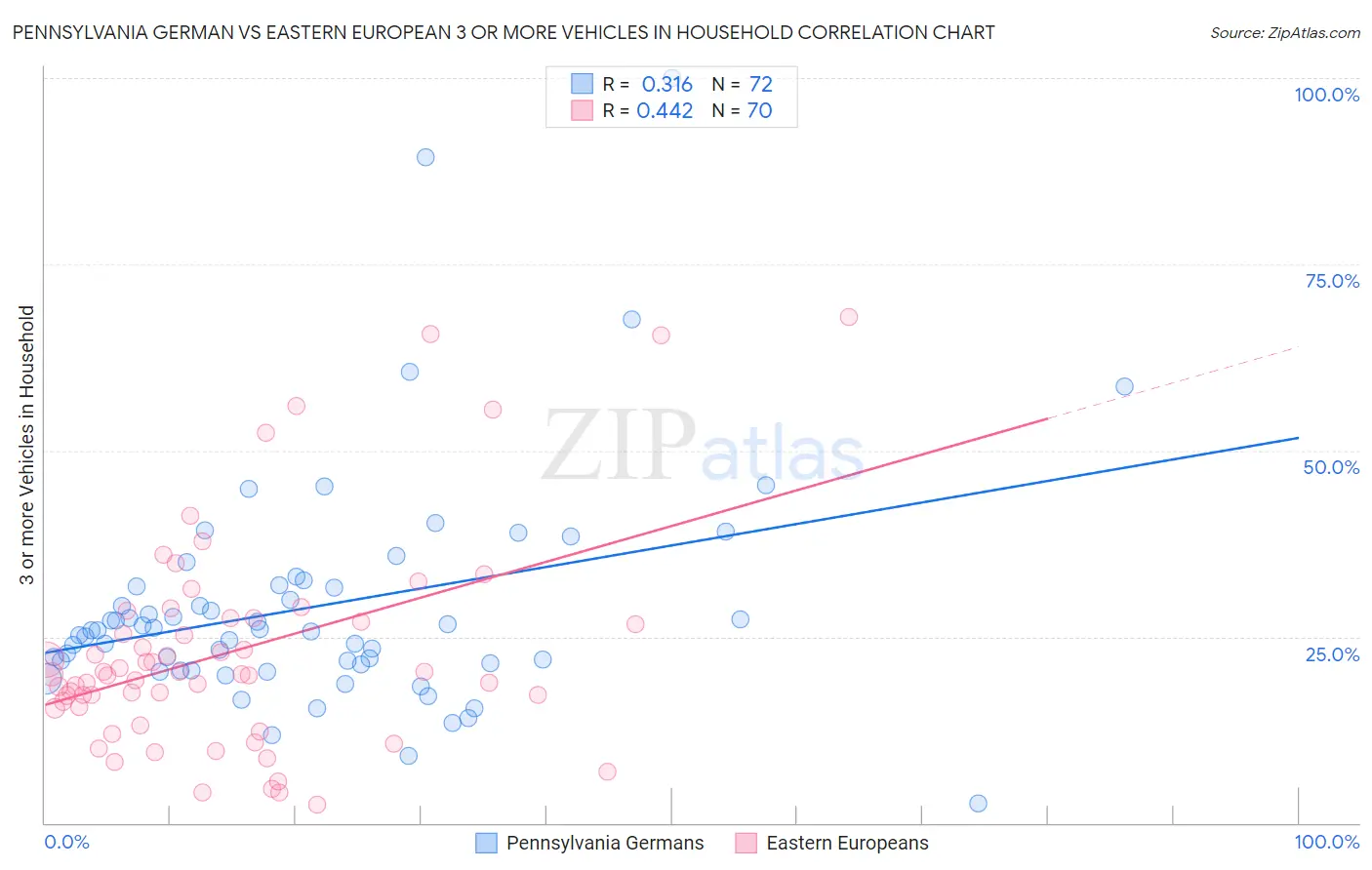 Pennsylvania German vs Eastern European 3 or more Vehicles in Household