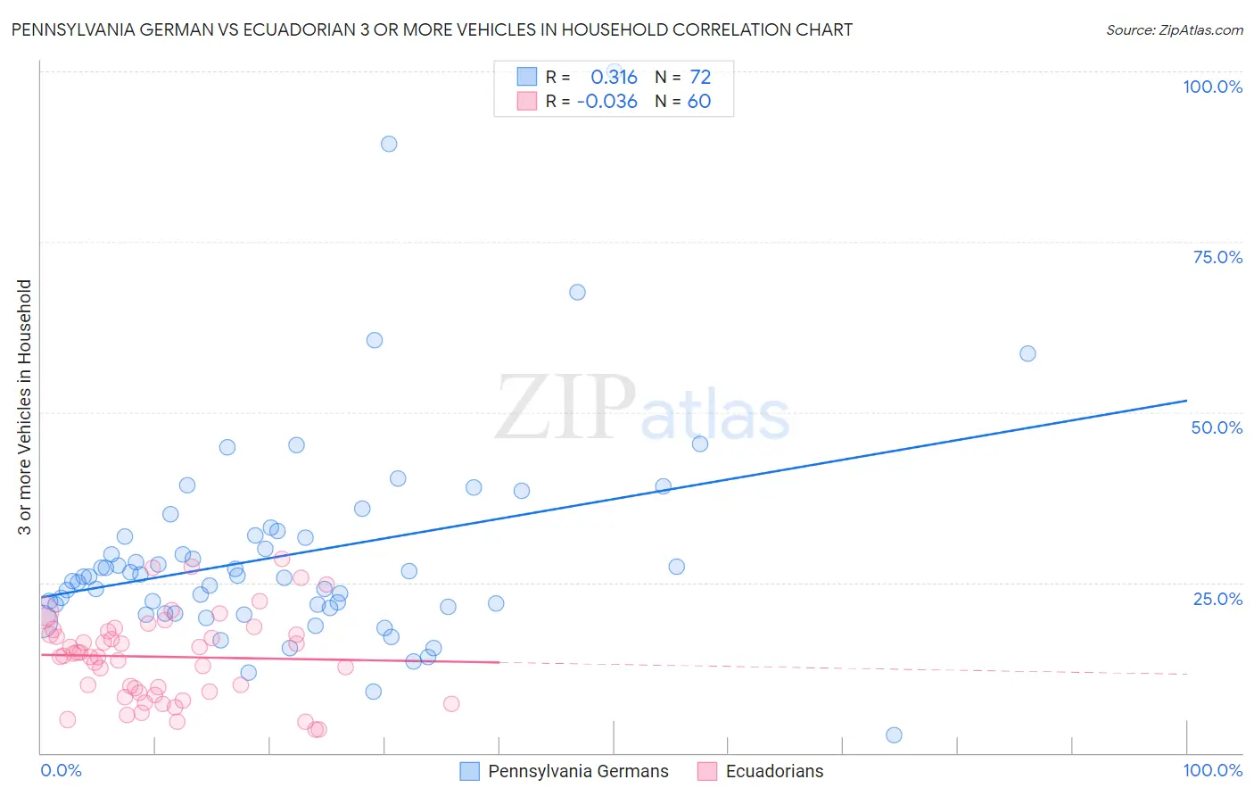 Pennsylvania German vs Ecuadorian 3 or more Vehicles in Household