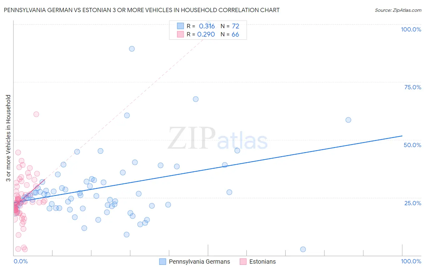 Pennsylvania German vs Estonian 3 or more Vehicles in Household