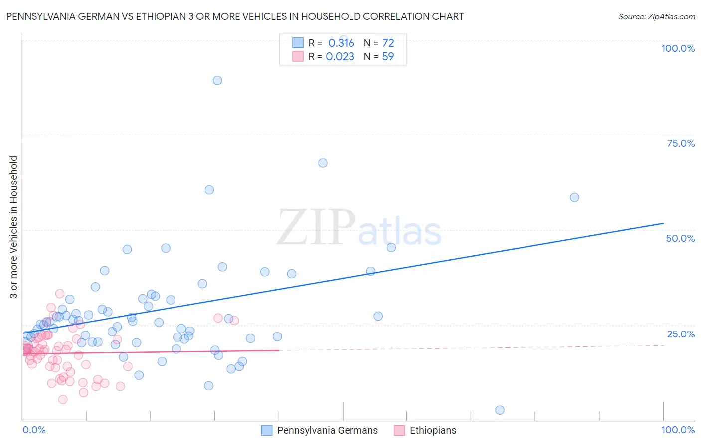 Pennsylvania German vs Ethiopian 3 or more Vehicles in Household