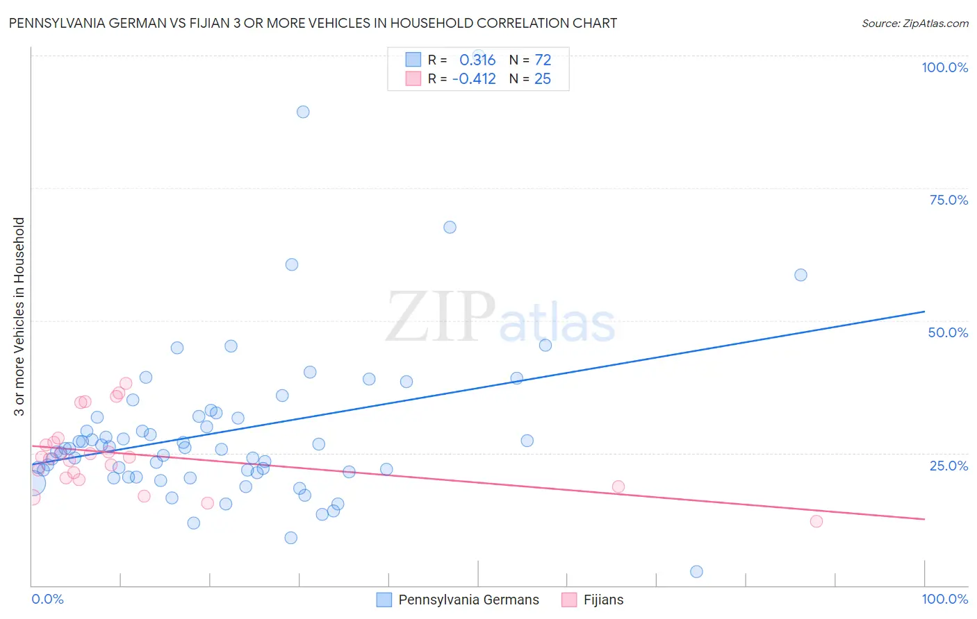 Pennsylvania German vs Fijian 3 or more Vehicles in Household