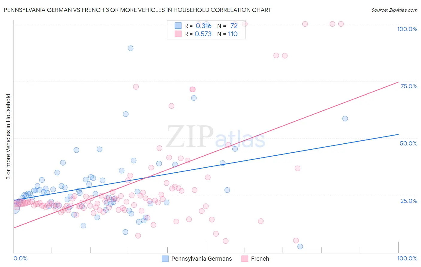 Pennsylvania German vs French 3 or more Vehicles in Household