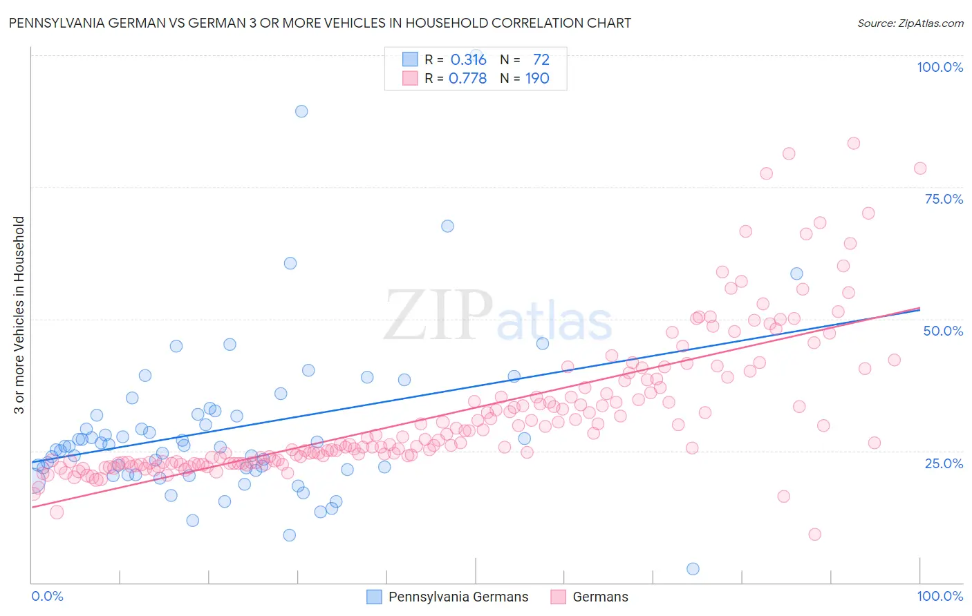Pennsylvania German vs German 3 or more Vehicles in Household