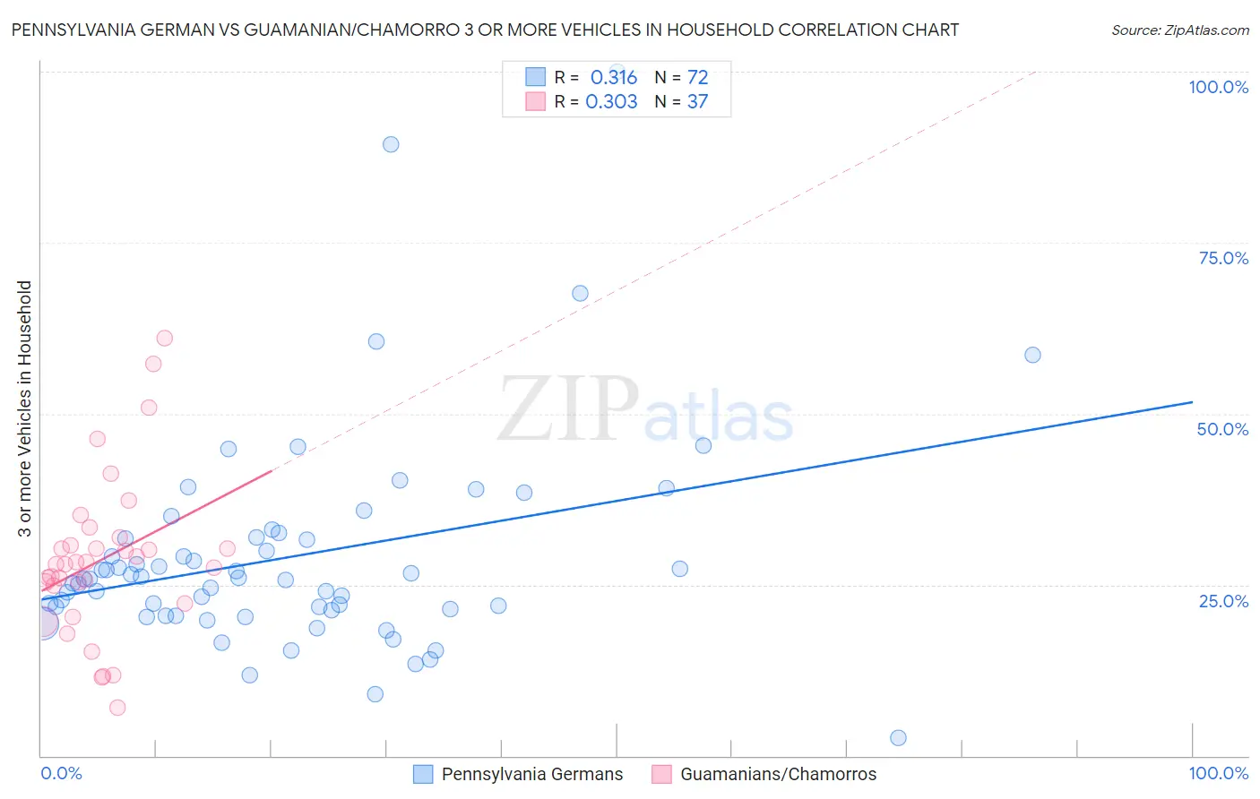 Pennsylvania German vs Guamanian/Chamorro 3 or more Vehicles in Household