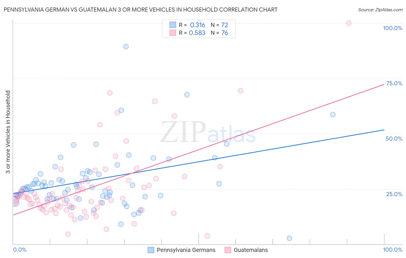 Pennsylvania German vs Guatemalan 3 or more Vehicles in Household
