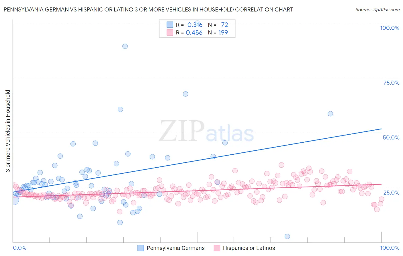 Pennsylvania German vs Hispanic or Latino 3 or more Vehicles in Household
