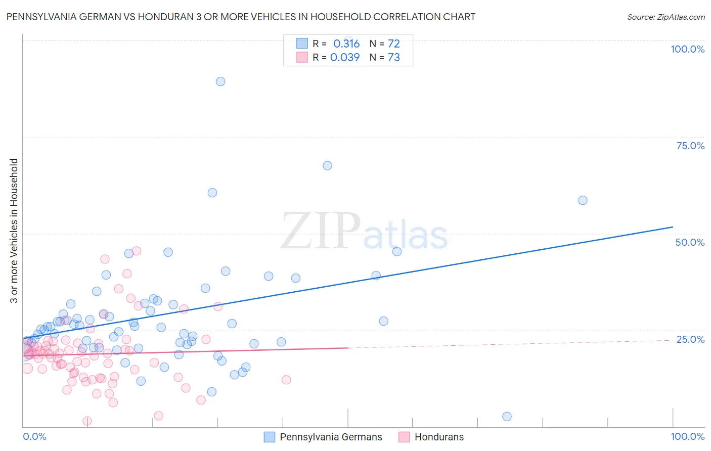 Pennsylvania German vs Honduran 3 or more Vehicles in Household