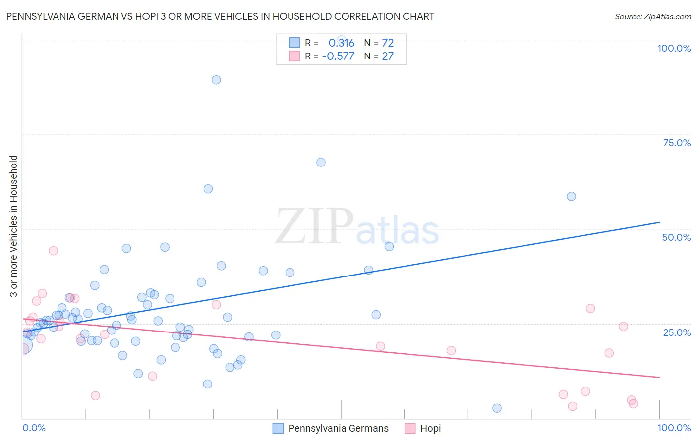 Pennsylvania German vs Hopi 3 or more Vehicles in Household