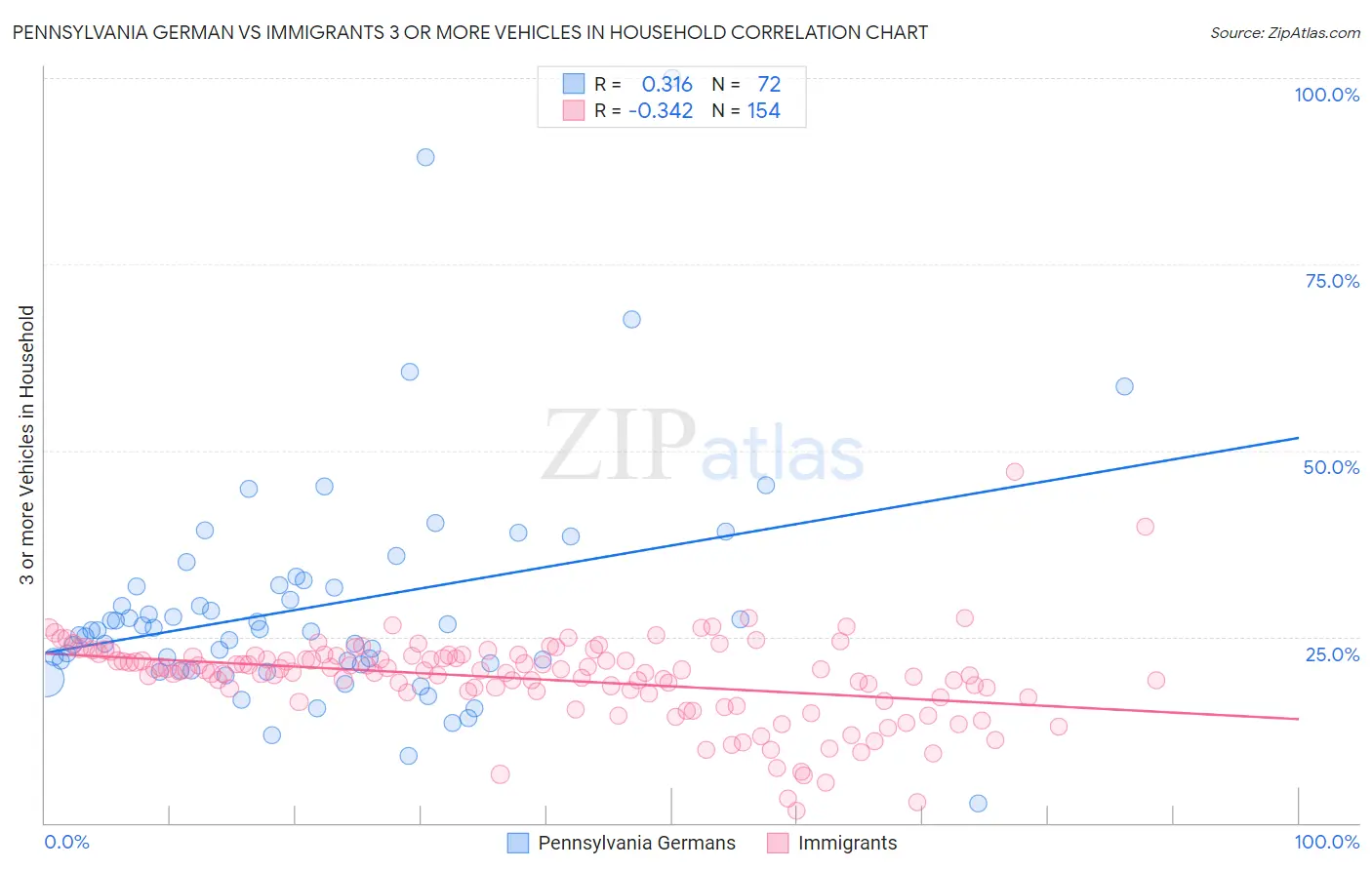 Pennsylvania German vs Immigrants 3 or more Vehicles in Household