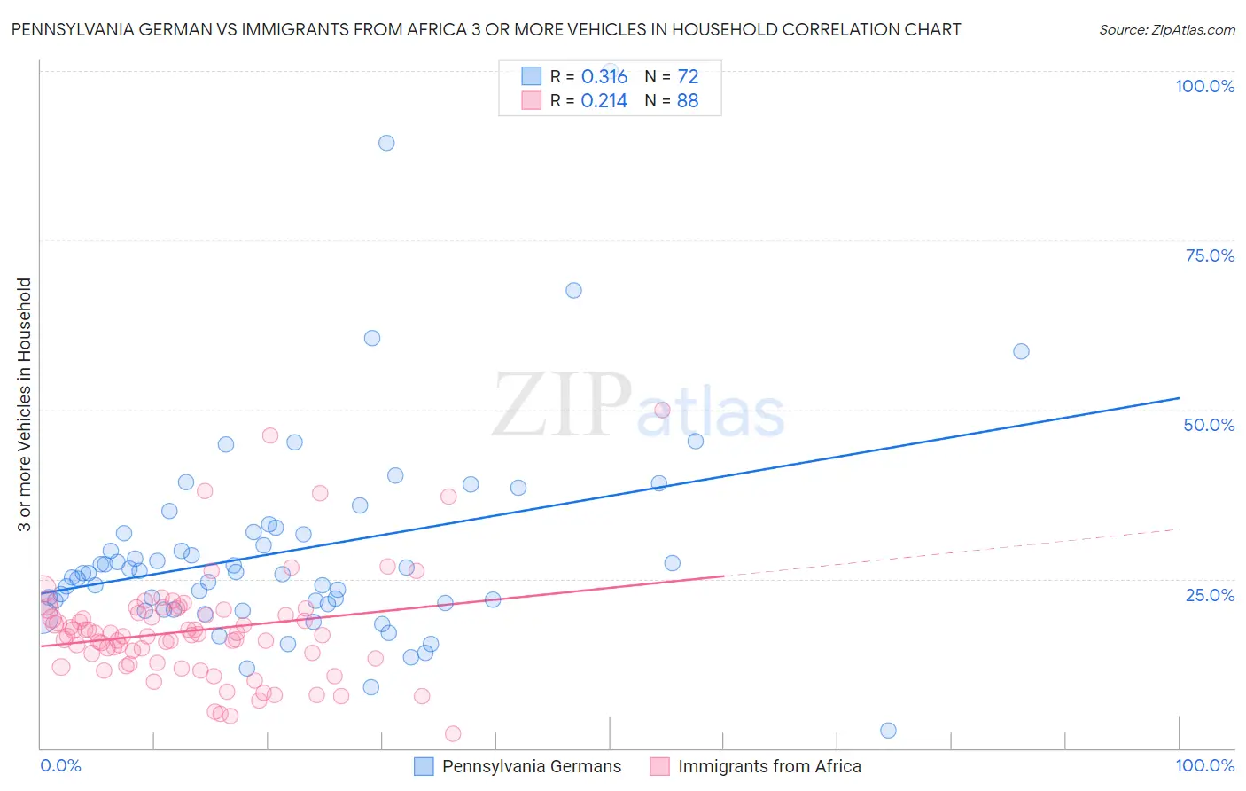 Pennsylvania German vs Immigrants from Africa 3 or more Vehicles in Household