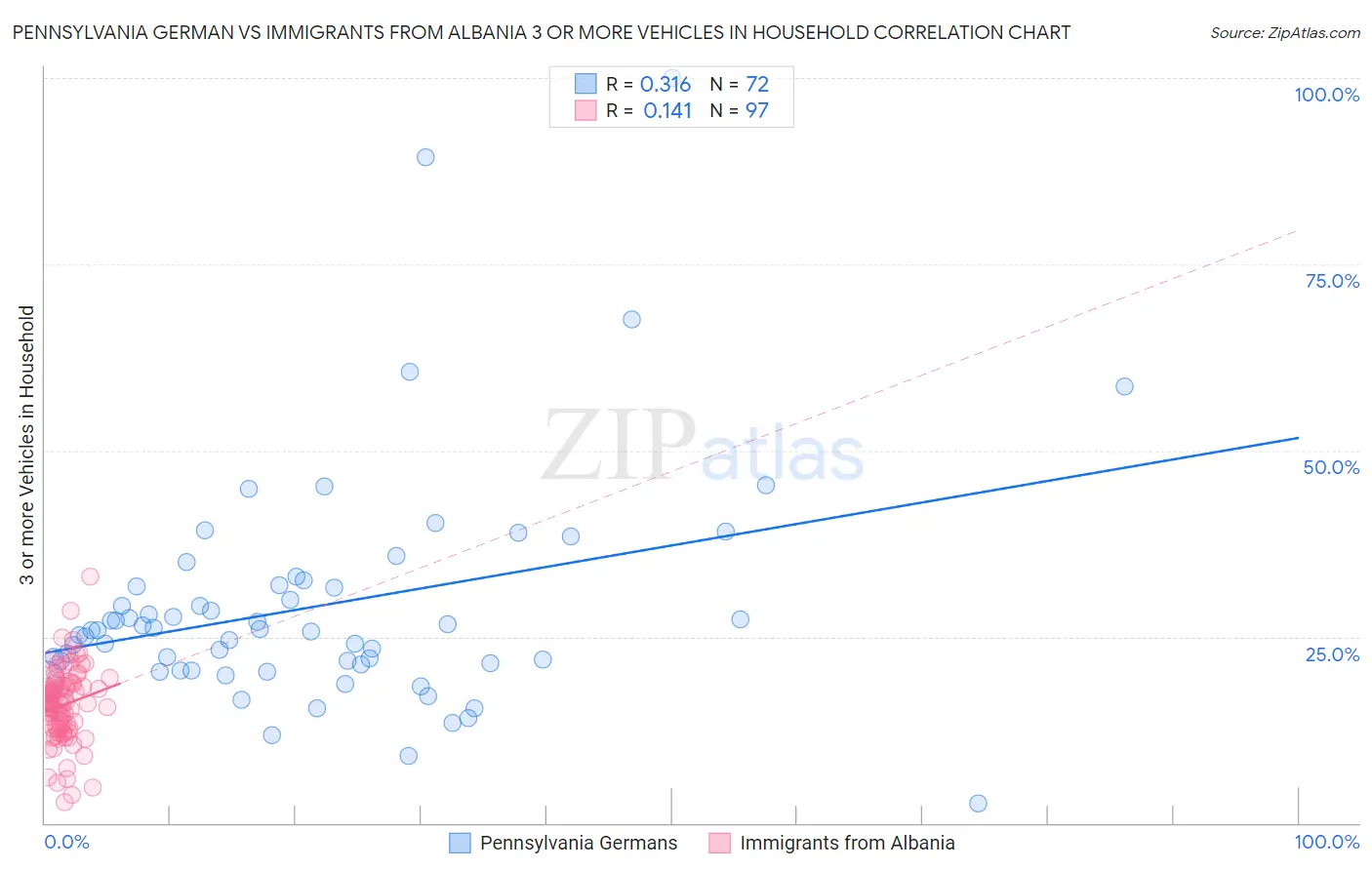 Pennsylvania German vs Immigrants from Albania 3 or more Vehicles in Household