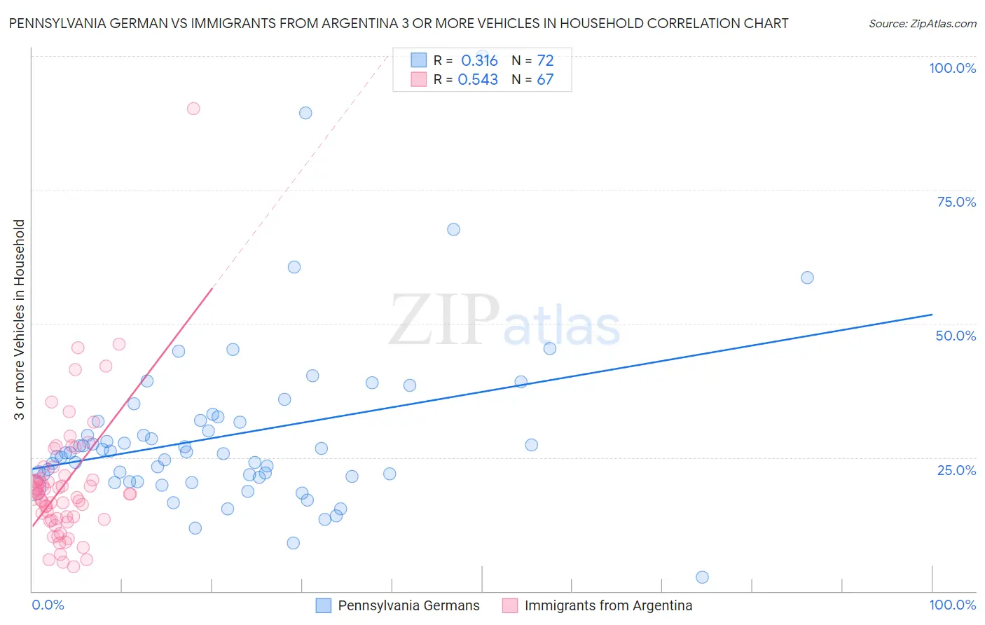 Pennsylvania German vs Immigrants from Argentina 3 or more Vehicles in Household