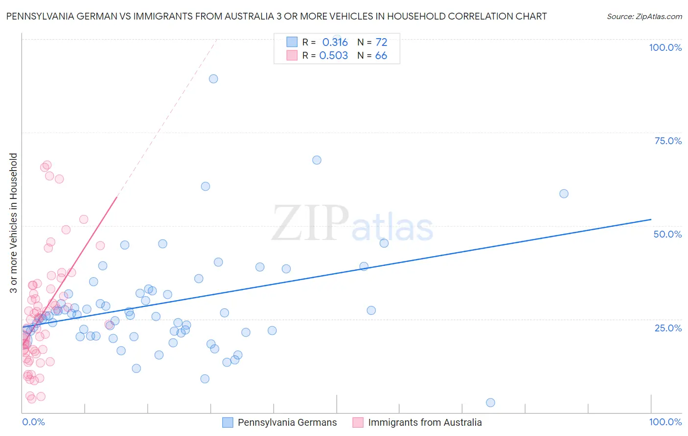 Pennsylvania German vs Immigrants from Australia 3 or more Vehicles in Household