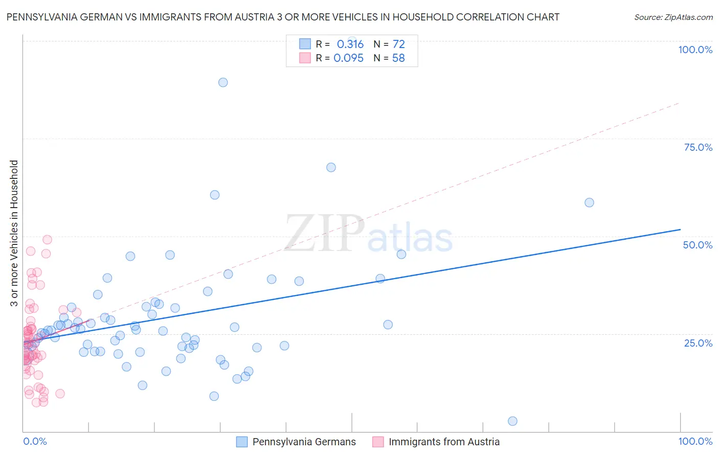 Pennsylvania German vs Immigrants from Austria 3 or more Vehicles in Household