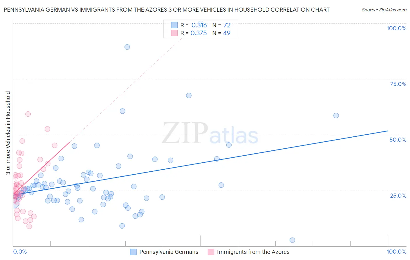 Pennsylvania German vs Immigrants from the Azores 3 or more Vehicles in Household