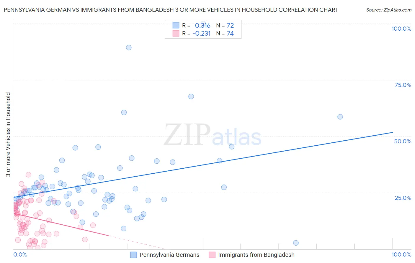 Pennsylvania German vs Immigrants from Bangladesh 3 or more Vehicles in Household