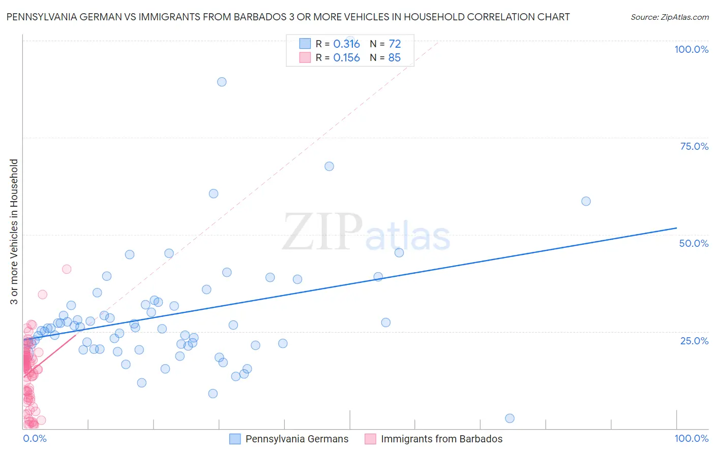 Pennsylvania German vs Immigrants from Barbados 3 or more Vehicles in Household