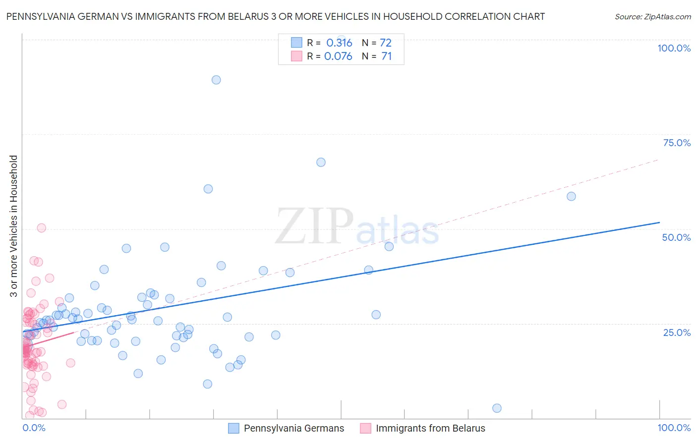 Pennsylvania German vs Immigrants from Belarus 3 or more Vehicles in Household