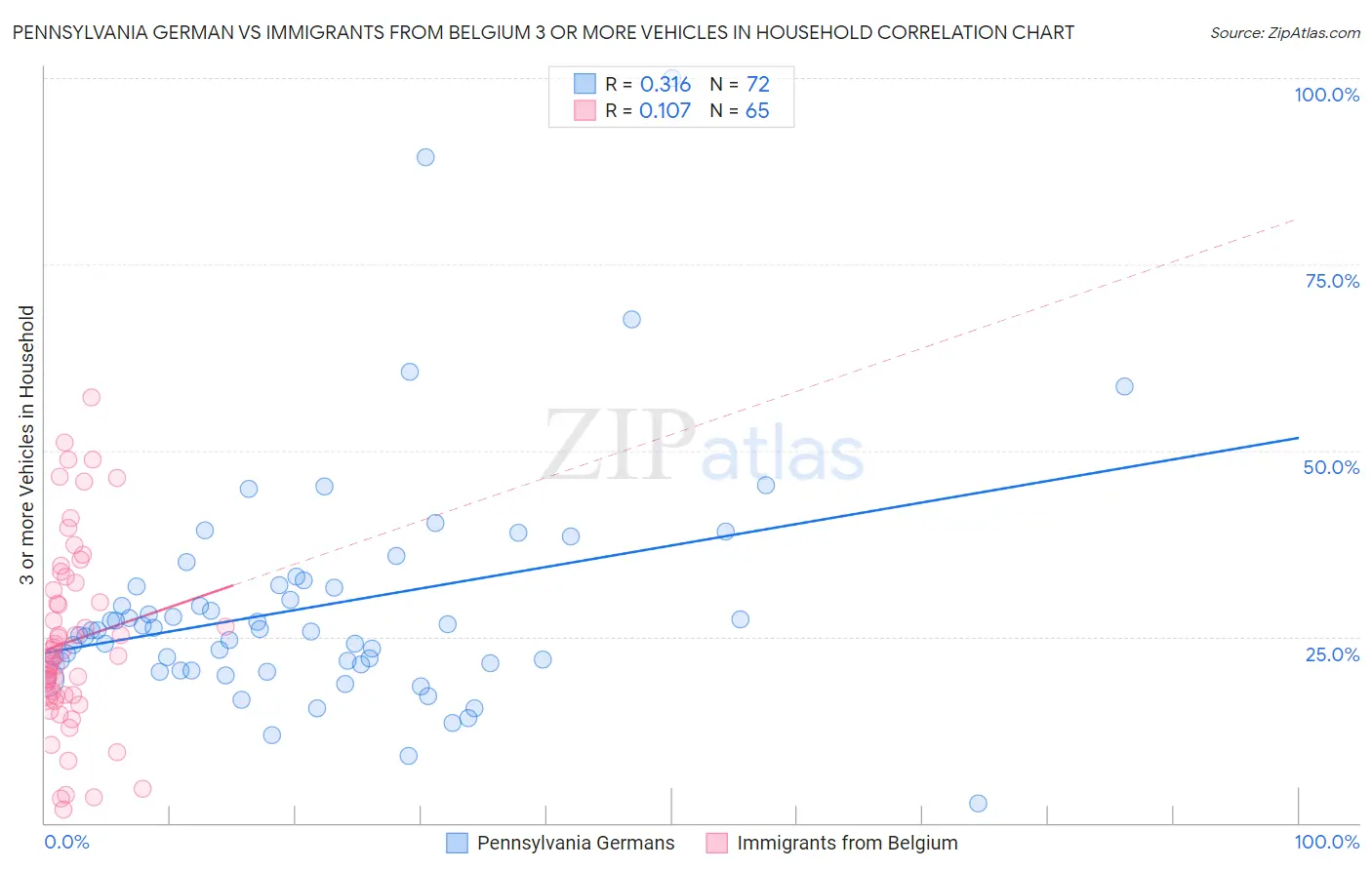 Pennsylvania German vs Immigrants from Belgium 3 or more Vehicles in Household