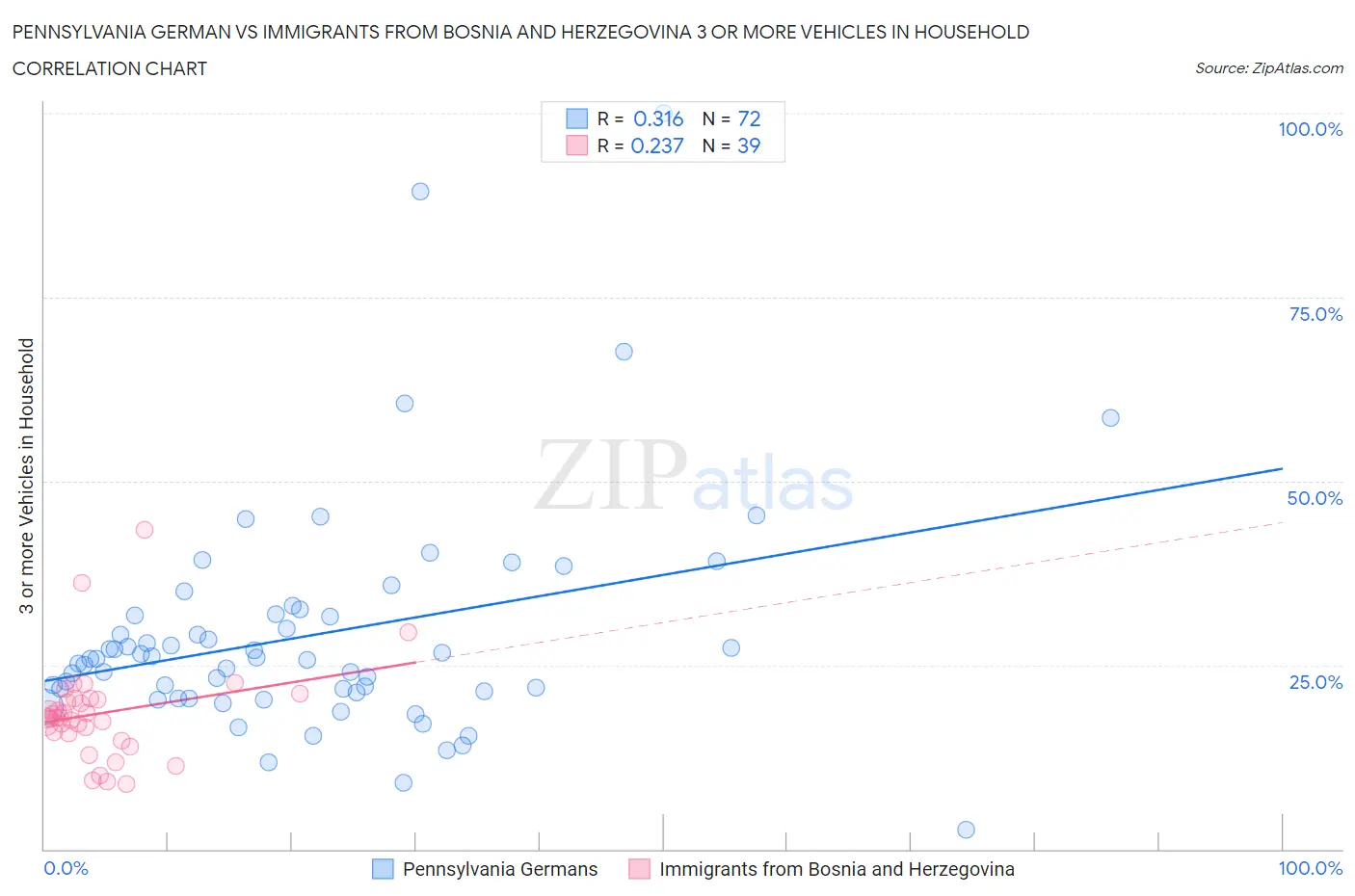 Pennsylvania German vs Immigrants from Bosnia and Herzegovina 3 or more Vehicles in Household