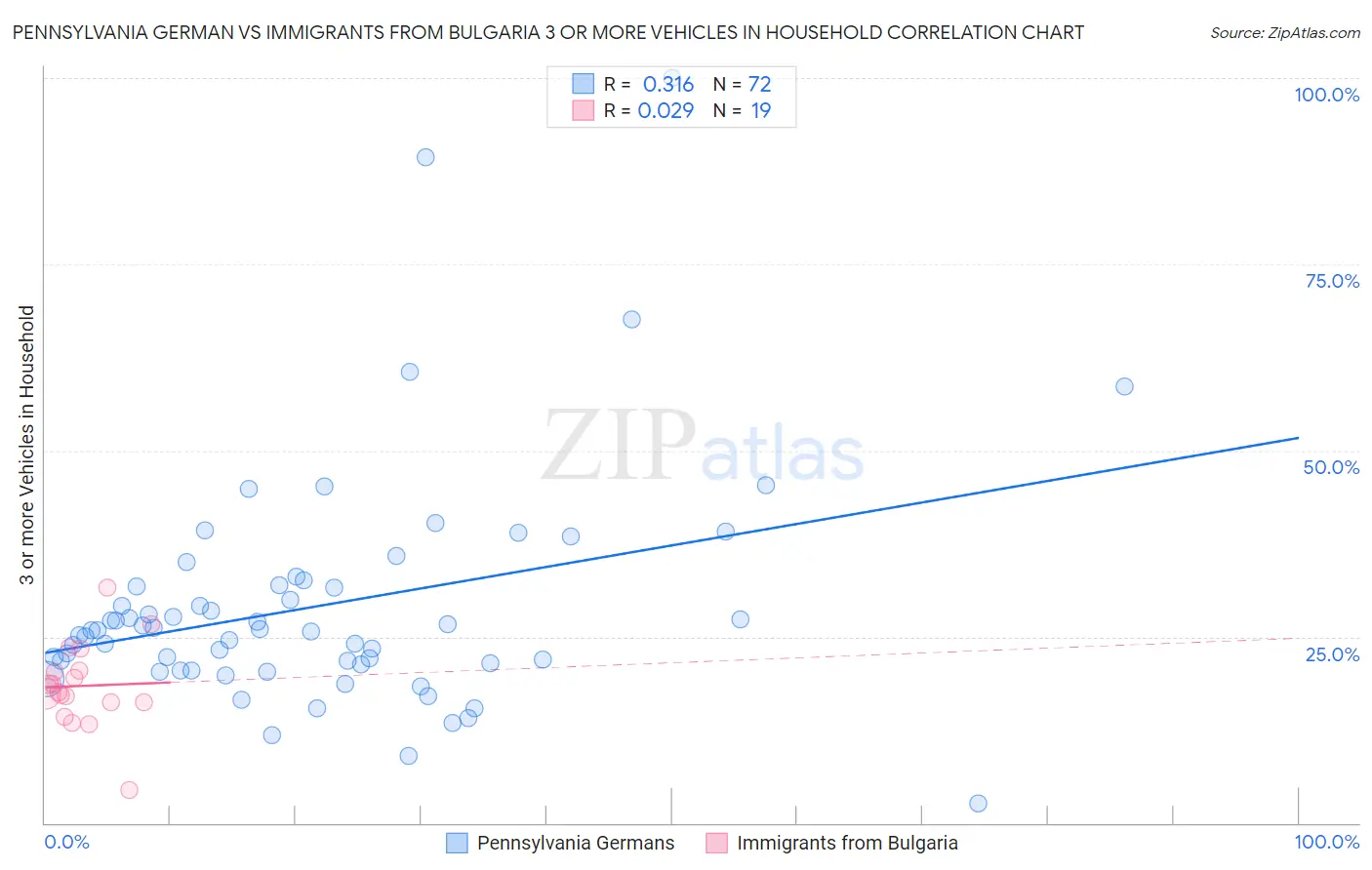 Pennsylvania German vs Immigrants from Bulgaria 3 or more Vehicles in Household
