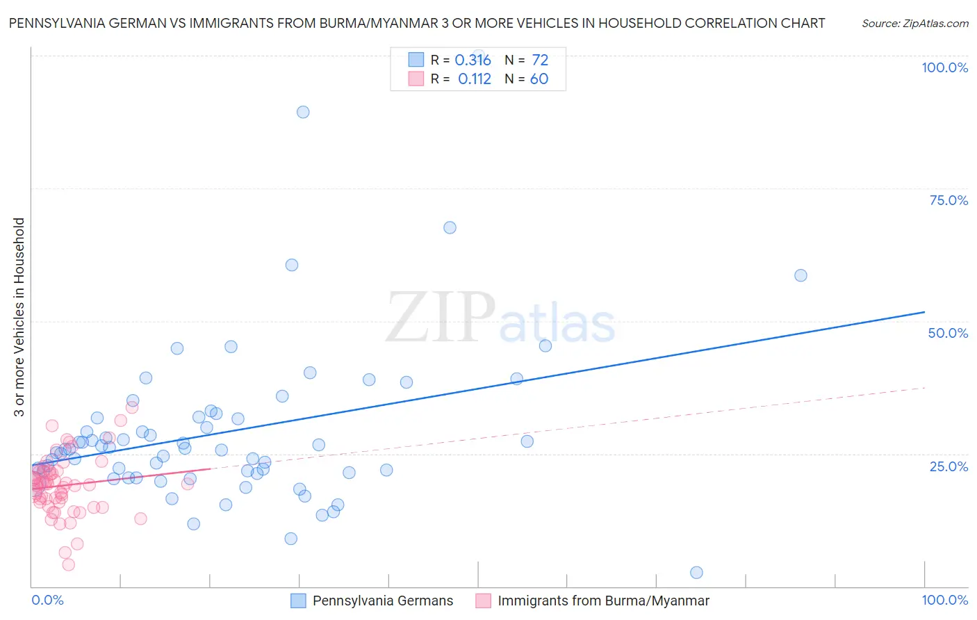 Pennsylvania German vs Immigrants from Burma/Myanmar 3 or more Vehicles in Household