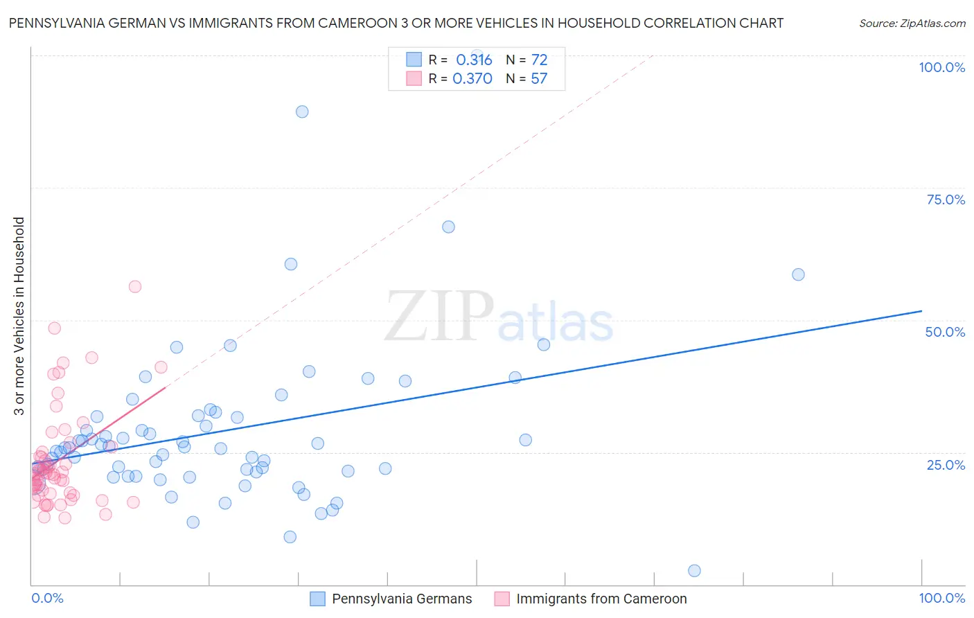 Pennsylvania German vs Immigrants from Cameroon 3 or more Vehicles in Household