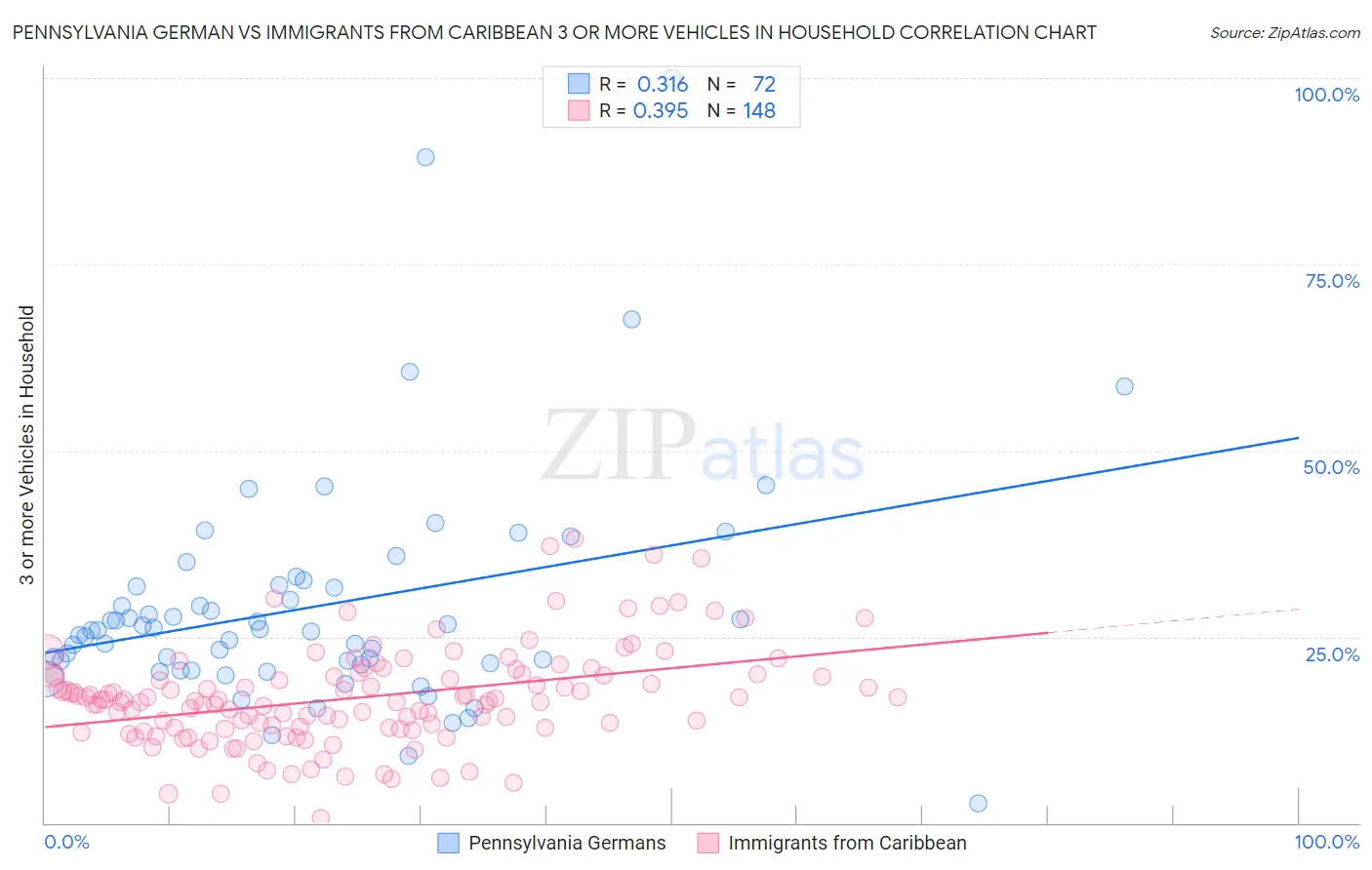 Pennsylvania German vs Immigrants from Caribbean 3 or more Vehicles in Household