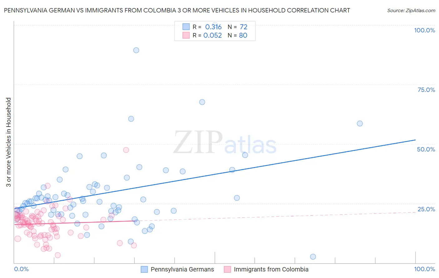 Pennsylvania German vs Immigrants from Colombia 3 or more Vehicles in Household