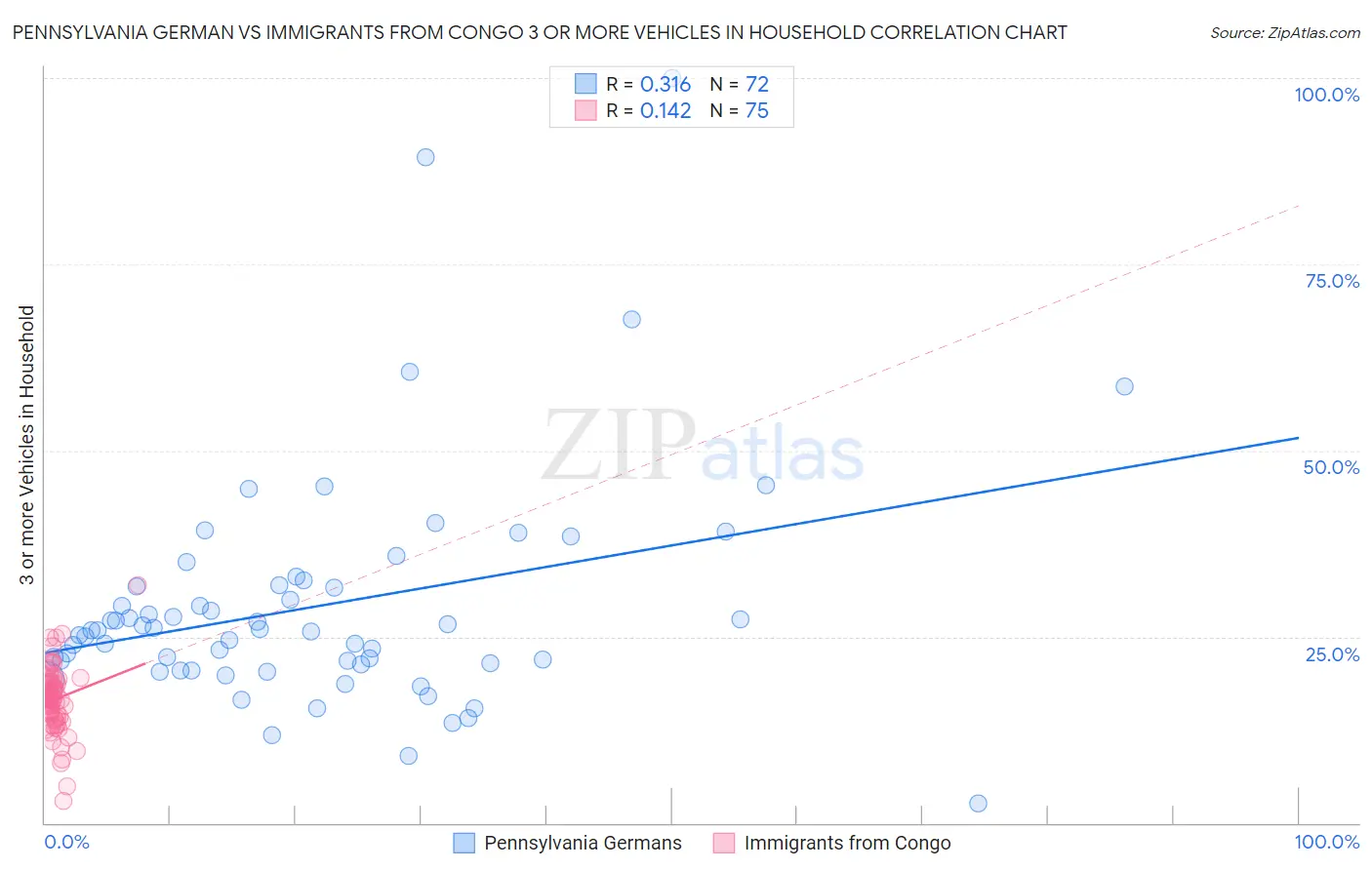 Pennsylvania German vs Immigrants from Congo 3 or more Vehicles in Household