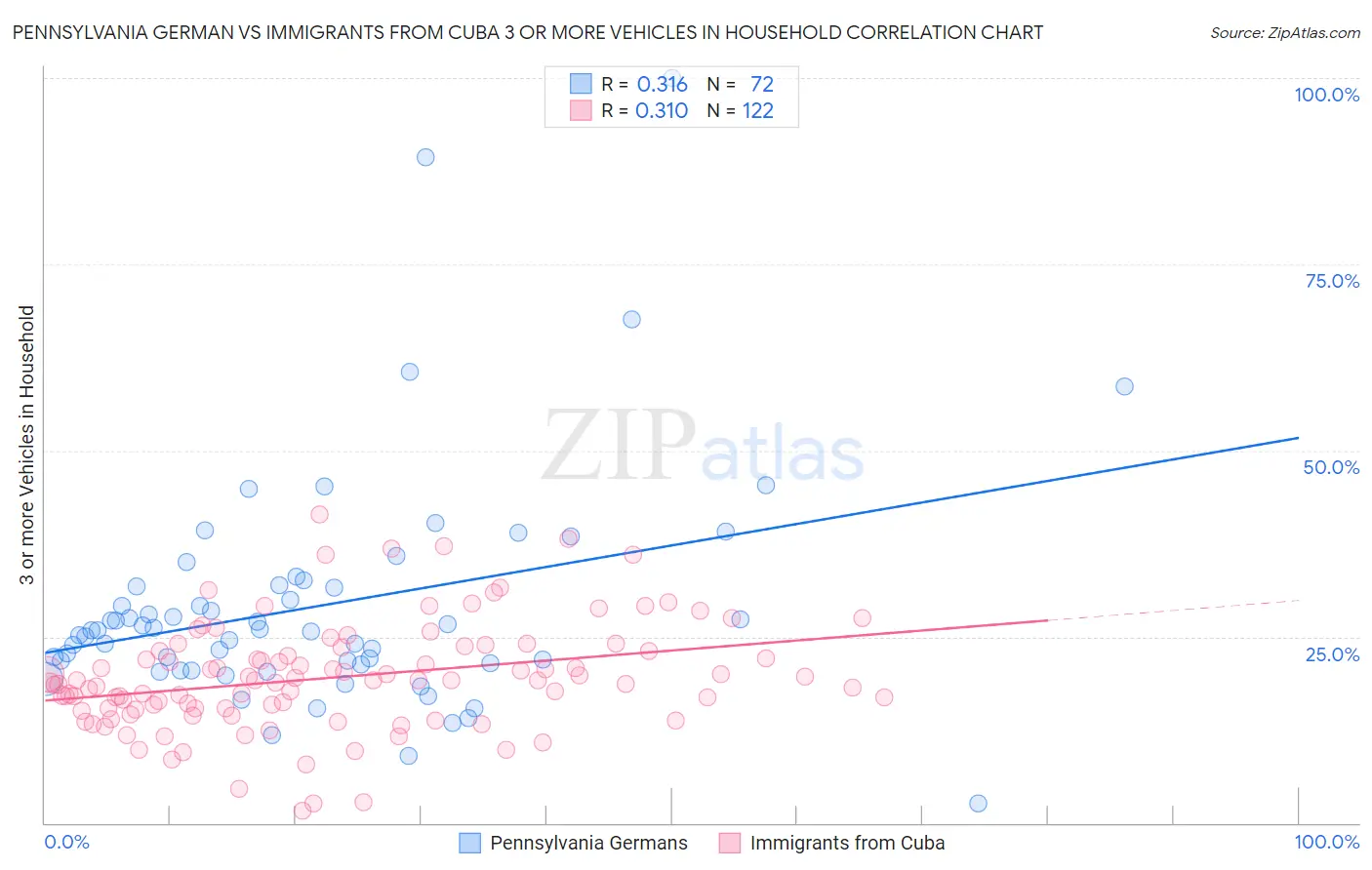 Pennsylvania German vs Immigrants from Cuba 3 or more Vehicles in Household