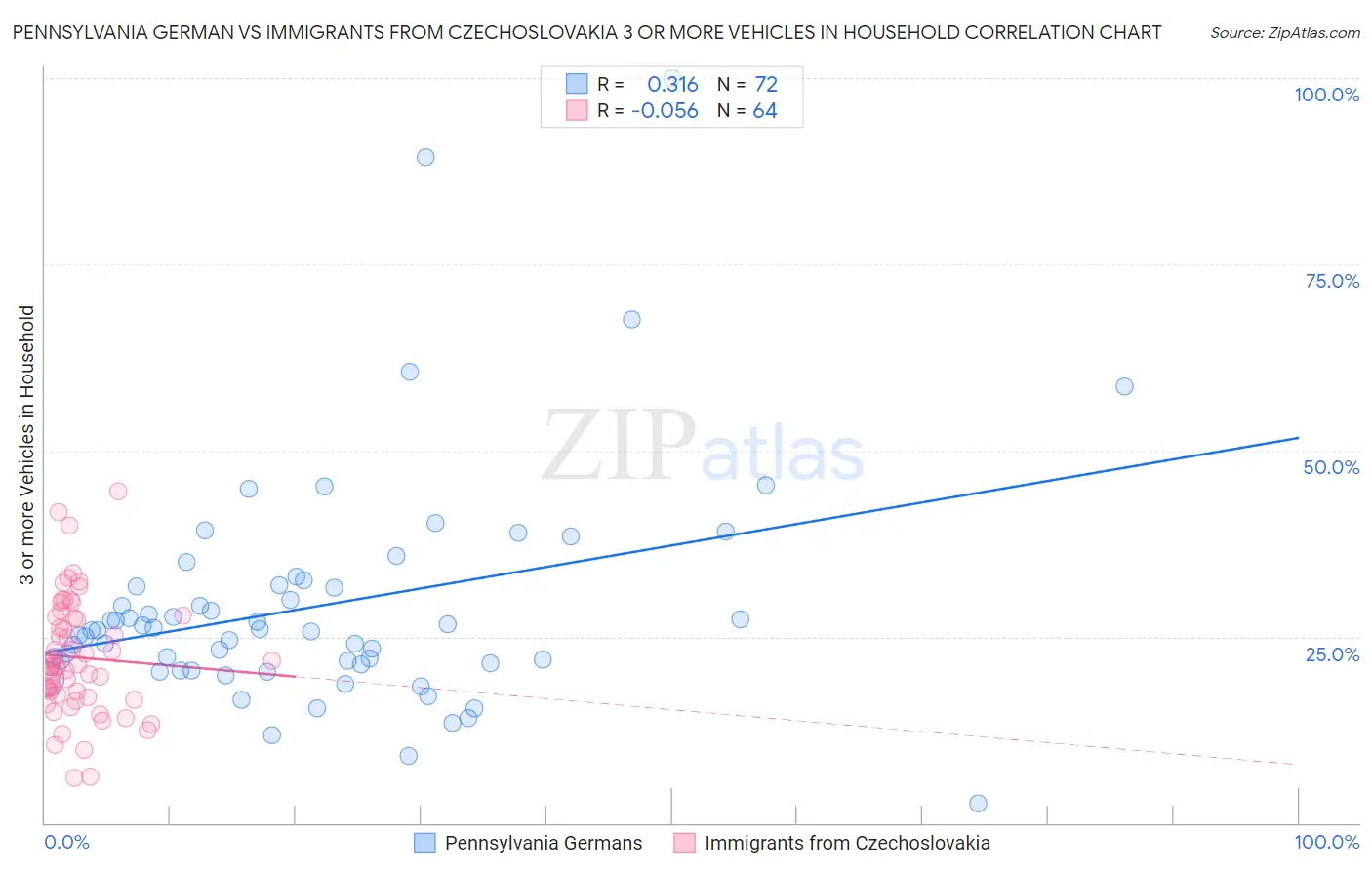 Pennsylvania German vs Immigrants from Czechoslovakia 3 or more Vehicles in Household