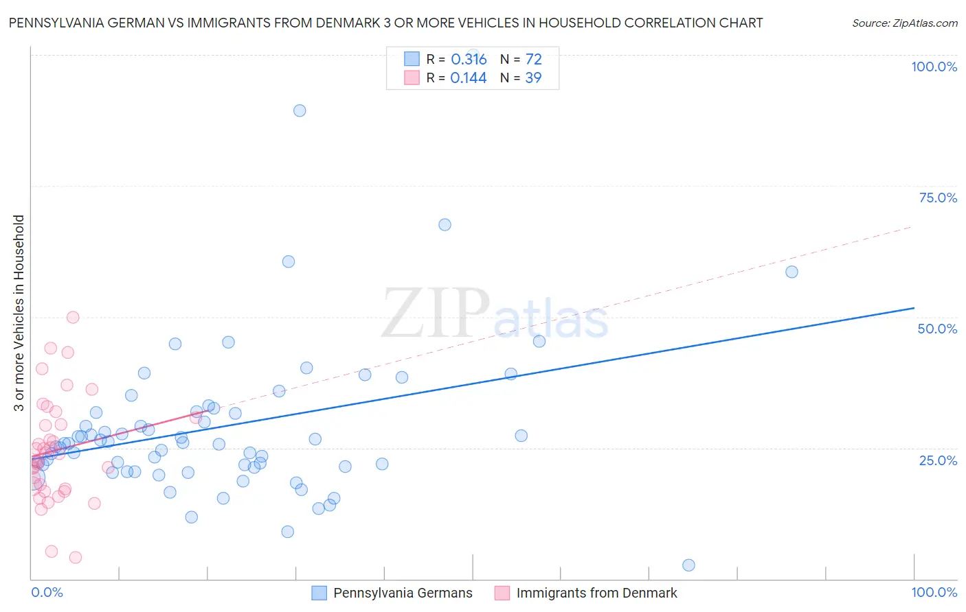 Pennsylvania German vs Immigrants from Denmark 3 or more Vehicles in Household