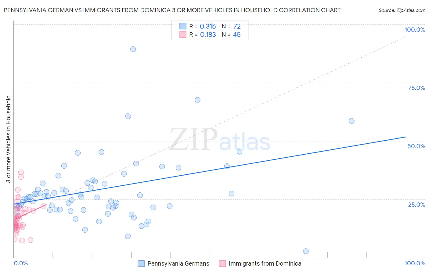 Pennsylvania German vs Immigrants from Dominica 3 or more Vehicles in Household