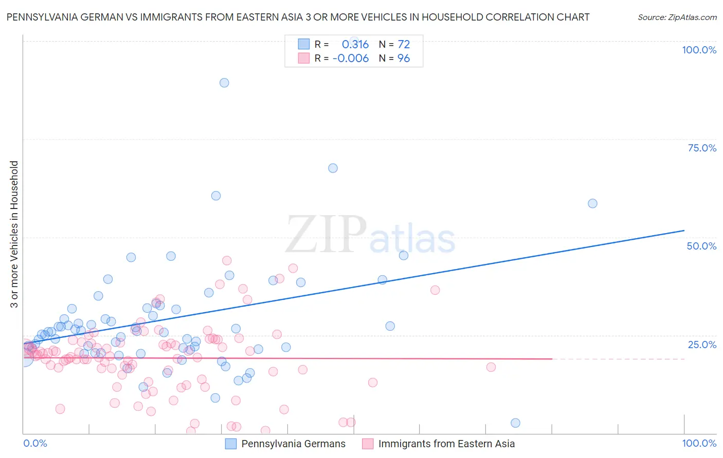 Pennsylvania German vs Immigrants from Eastern Asia 3 or more Vehicles in Household