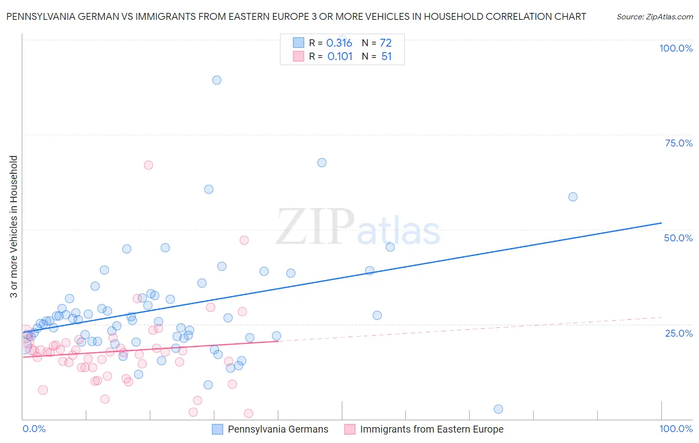 Pennsylvania German vs Immigrants from Eastern Europe 3 or more Vehicles in Household